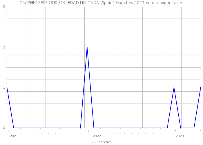 GRAPHIC SESSIONS SOCIEDAD LIMITADA (Spain) Searches 2024 