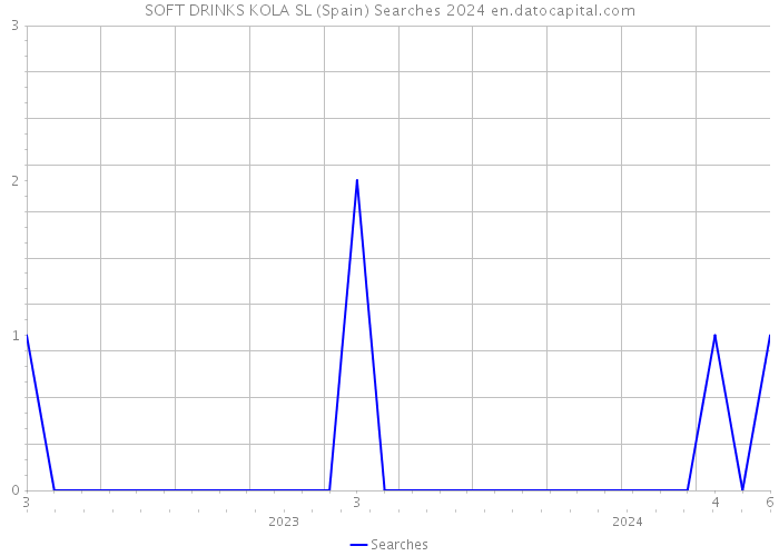 SOFT DRINKS KOLA SL (Spain) Searches 2024 