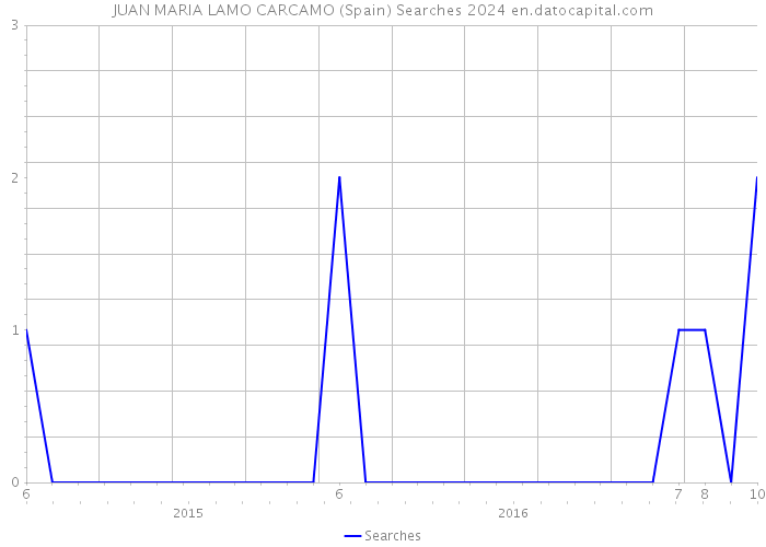 JUAN MARIA LAMO CARCAMO (Spain) Searches 2024 