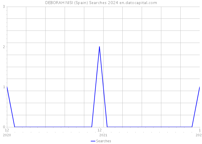 DEBORAH NISI (Spain) Searches 2024 