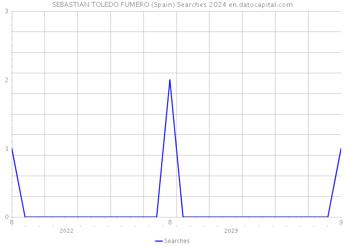 SEBASTIAN TOLEDO FUMERO (Spain) Searches 2024 