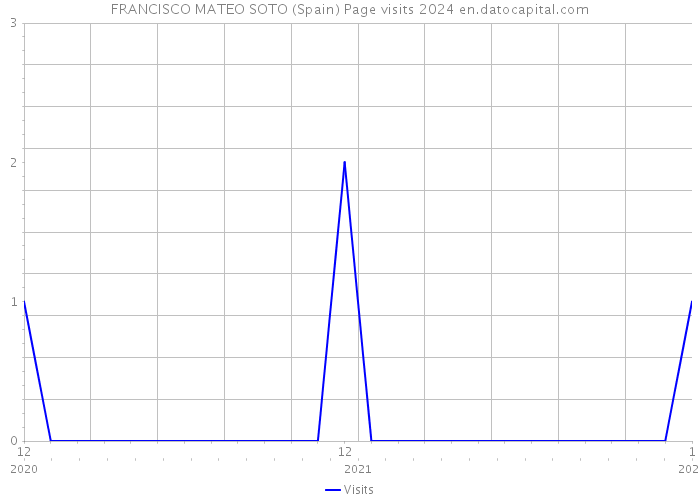 FRANCISCO MATEO SOTO (Spain) Page visits 2024 