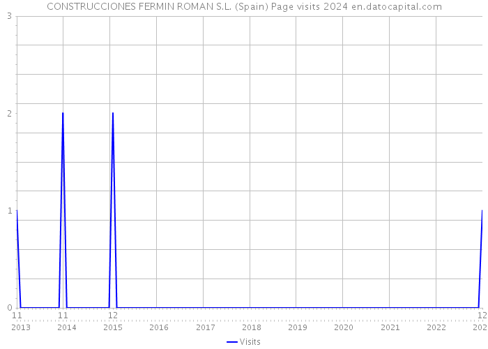 CONSTRUCCIONES FERMIN ROMAN S.L. (Spain) Page visits 2024 