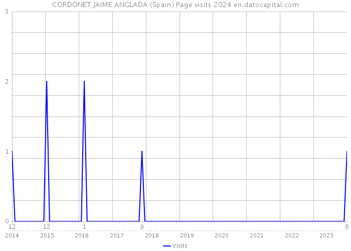 CORDONET JAIME ANGLADA (Spain) Page visits 2024 