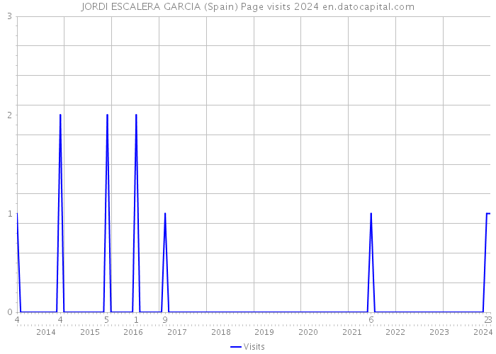 JORDI ESCALERA GARCIA (Spain) Page visits 2024 