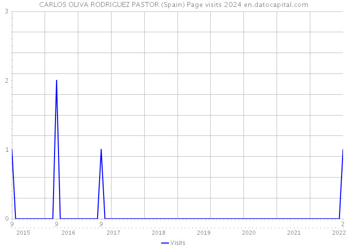 CARLOS OLIVA RODRIGUEZ PASTOR (Spain) Page visits 2024 