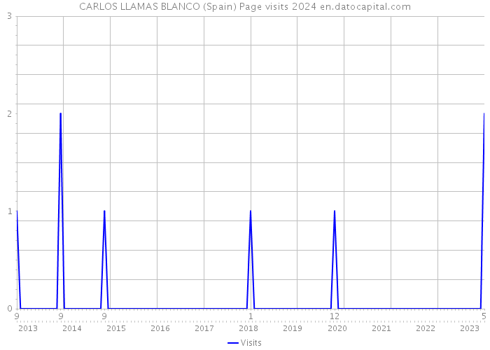 CARLOS LLAMAS BLANCO (Spain) Page visits 2024 
