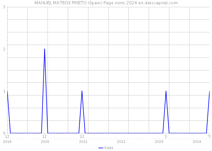 MANUEL MATEOS PRIETO (Spain) Page visits 2024 