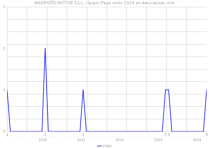 MADROÑO MOTOR S.L.L. (Spain) Page visits 2024 
