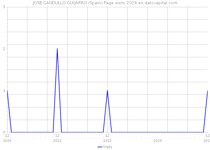JOSE GANDULLO GUIJARRO (Spain) Page visits 2024 