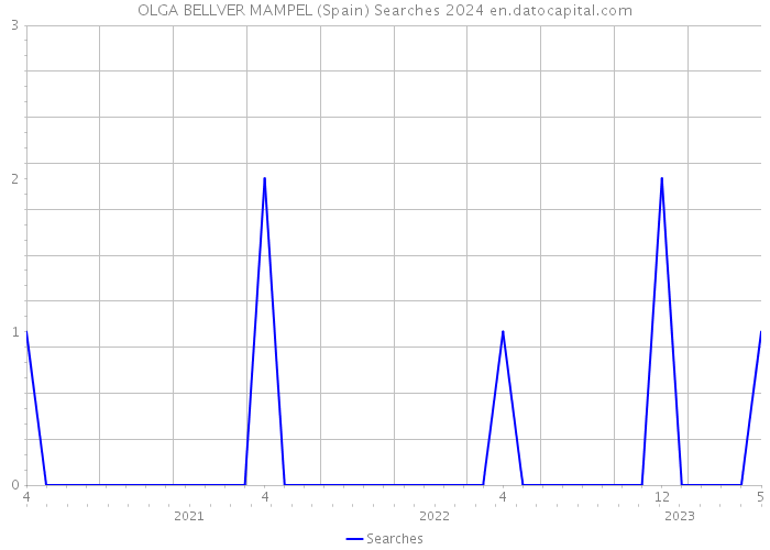 OLGA BELLVER MAMPEL (Spain) Searches 2024 