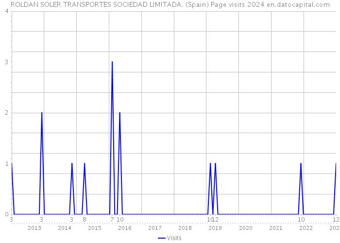 ROLDAN SOLER TRANSPORTES SOCIEDAD LIMITADA. (Spain) Page visits 2024 