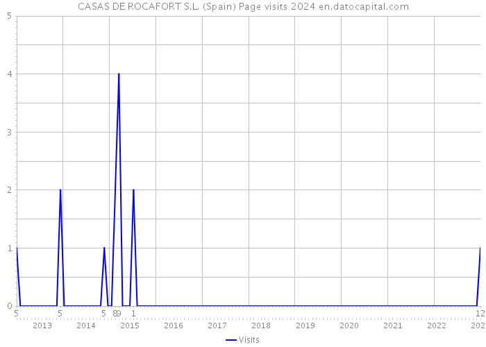 CASAS DE ROCAFORT S.L. (Spain) Page visits 2024 