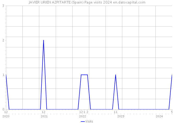 JAVIER URIEN AZPITARTE (Spain) Page visits 2024 