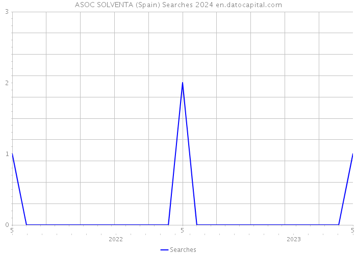 ASOC SOLVENTA (Spain) Searches 2024 