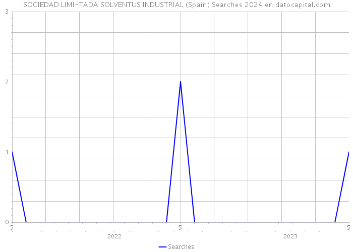 SOCIEDAD LIMI-TADA SOLVENTUS INDUSTRIAL (Spain) Searches 2024 