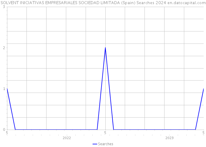 SOLVENT INICIATIVAS EMPRESARIALES SOCIEDAD LIMITADA (Spain) Searches 2024 