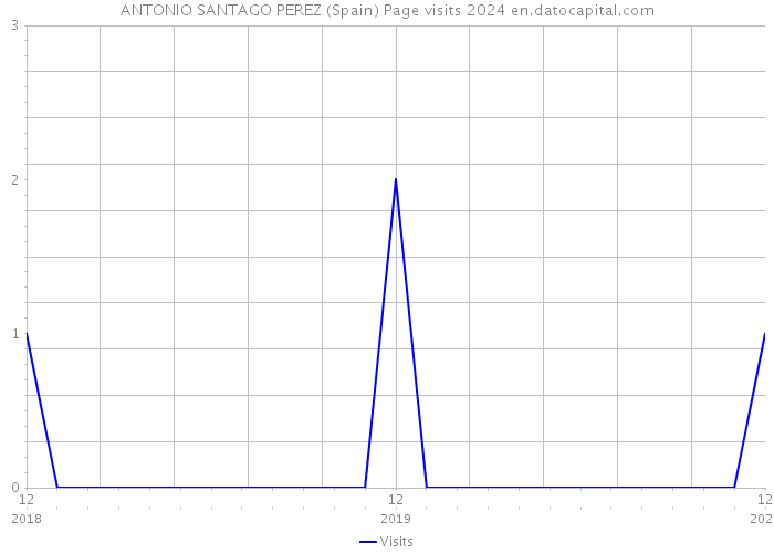 ANTONIO SANTAGO PEREZ (Spain) Page visits 2024 