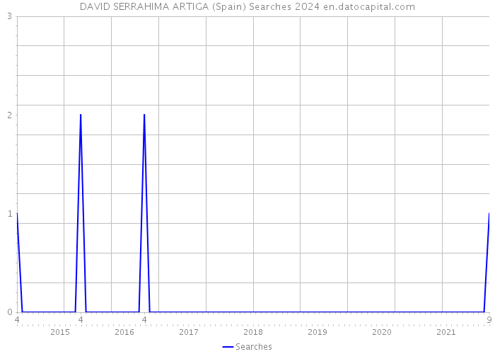 DAVID SERRAHIMA ARTIGA (Spain) Searches 2024 