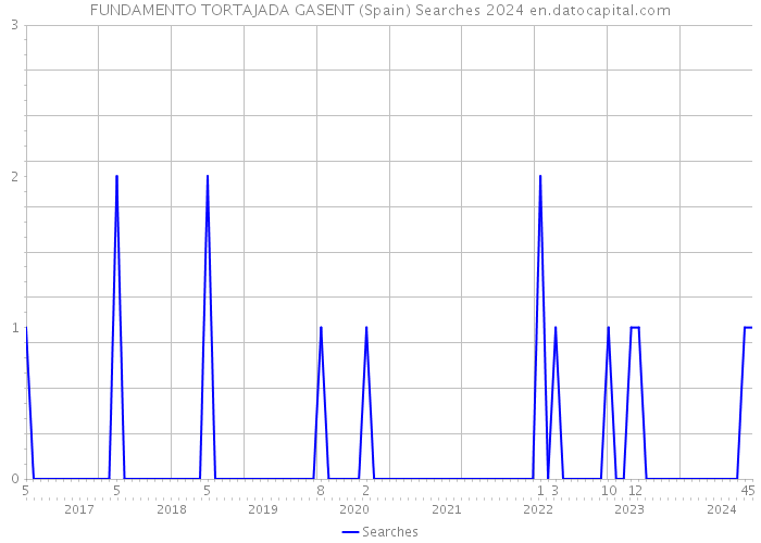 FUNDAMENTO TORTAJADA GASENT (Spain) Searches 2024 