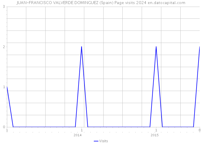 JUAN-FRANCISCO VALVERDE DOMINGUEZ (Spain) Page visits 2024 