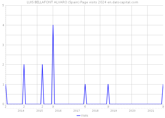 LUIS BELLAFONT ALVARO (Spain) Page visits 2024 