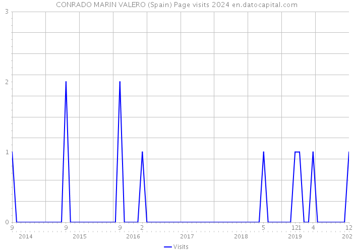 CONRADO MARIN VALERO (Spain) Page visits 2024 