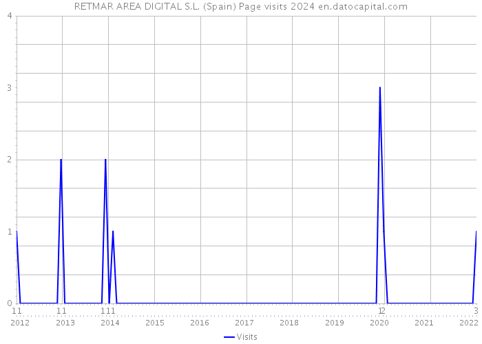 RETMAR AREA DIGITAL S.L. (Spain) Page visits 2024 