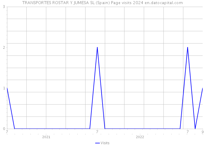 TRANSPORTES ROSTAR Y JUMESA SL (Spain) Page visits 2024 