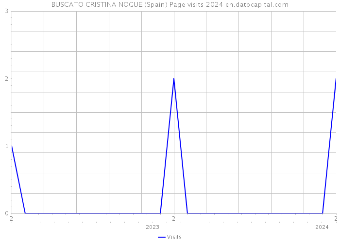 BUSCATO CRISTINA NOGUE (Spain) Page visits 2024 