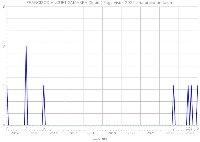 FRANCISCO HUGUET SAMARRA (Spain) Page visits 2024 