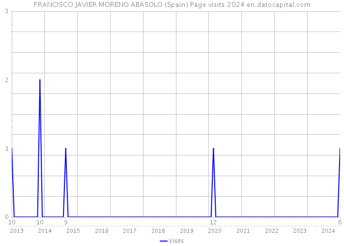 FRANCISCO JAVIER MORENO ABASOLO (Spain) Page visits 2024 