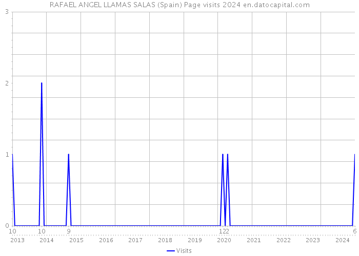 RAFAEL ANGEL LLAMAS SALAS (Spain) Page visits 2024 