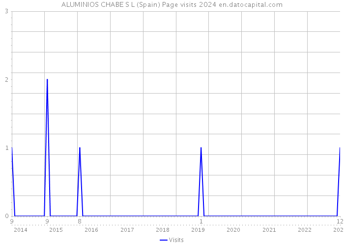 ALUMINIOS CHABE S L (Spain) Page visits 2024 