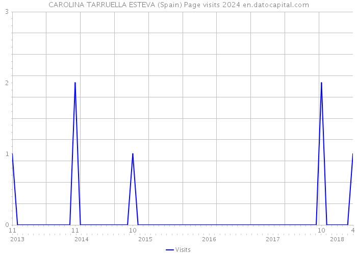 CAROLINA TARRUELLA ESTEVA (Spain) Page visits 2024 