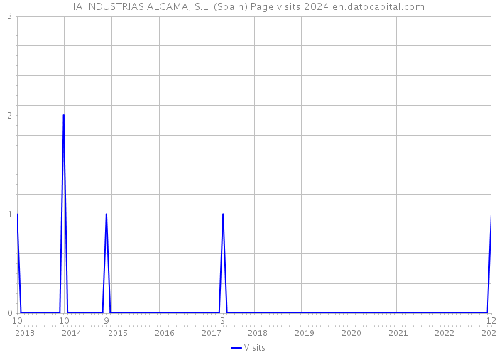 IA INDUSTRIAS ALGAMA, S.L. (Spain) Page visits 2024 