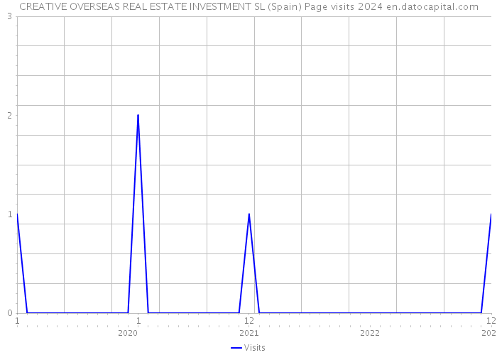 CREATIVE OVERSEAS REAL ESTATE INVESTMENT SL (Spain) Page visits 2024 