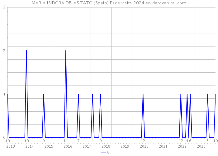 MARIA ISIDORA DELAS TATO (Spain) Page visits 2024 
