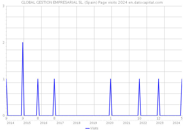 GLOBAL GESTION EMPRESARIAL SL. (Spain) Page visits 2024 