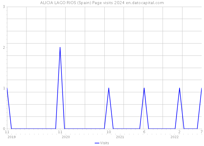 ALICIA LAGO RIOS (Spain) Page visits 2024 