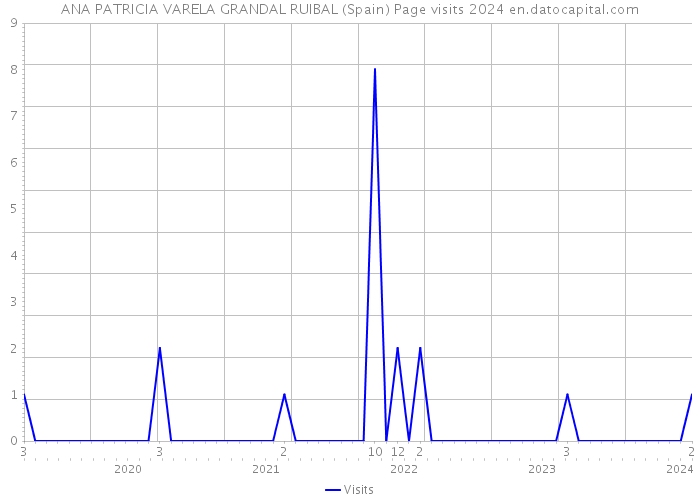 ANA PATRICIA VARELA GRANDAL RUIBAL (Spain) Page visits 2024 