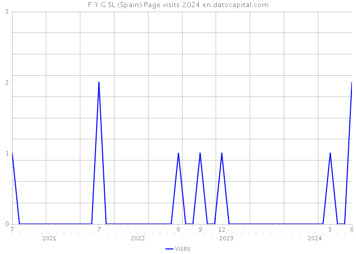 F Y G SL (Spain) Page visits 2024 