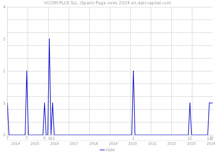 VICOM PLUS SLL. (Spain) Page visits 2024 