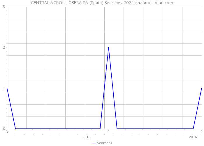 CENTRAL AGRO-LLOBERA SA (Spain) Searches 2024 