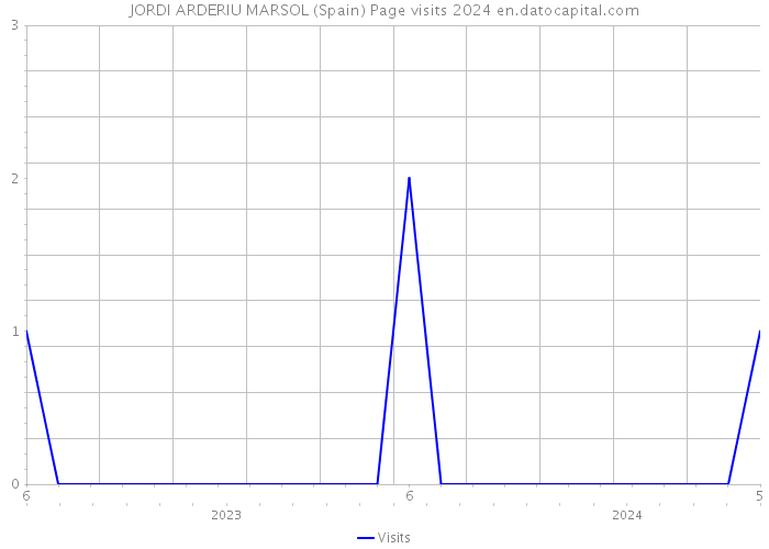 JORDI ARDERIU MARSOL (Spain) Page visits 2024 