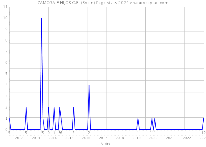 ZAMORA E HIJOS C.B. (Spain) Page visits 2024 