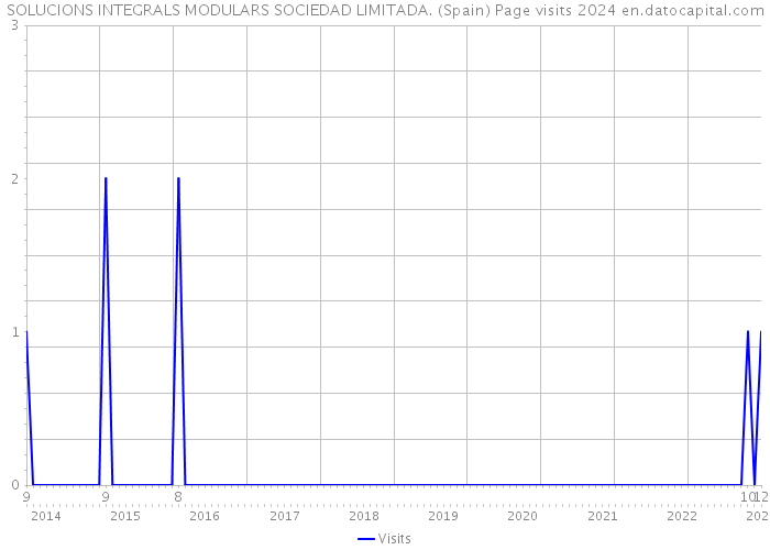 SOLUCIONS INTEGRALS MODULARS SOCIEDAD LIMITADA. (Spain) Page visits 2024 