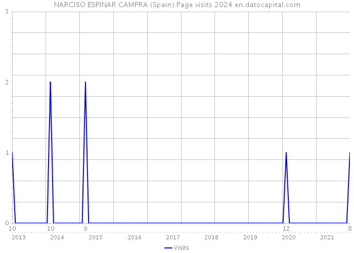 NARCISO ESPINAR CAMPRA (Spain) Page visits 2024 