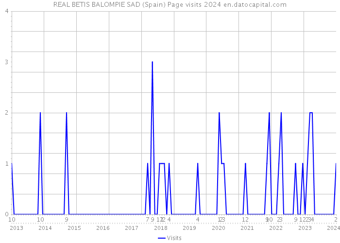 REAL BETIS BALOMPIE SAD (Spain) Page visits 2024 