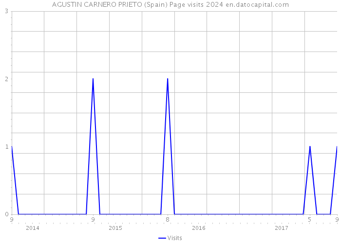AGUSTIN CARNERO PRIETO (Spain) Page visits 2024 